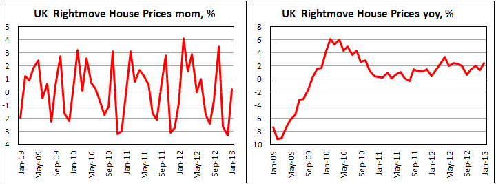 Цены на дома в Британии от Rightmove в январе 2013