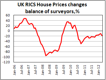 Баланс цен на жилье в Британии от RICS в апреле 2012