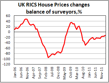 RICS house price balance increased in February