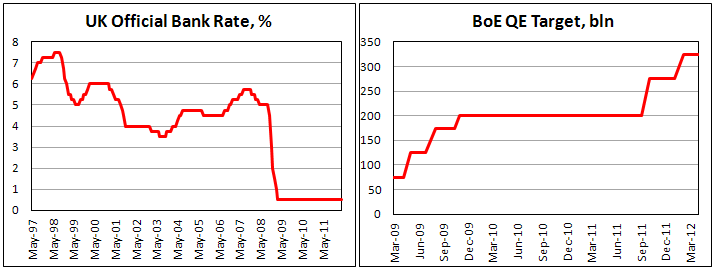 Процентная ставка и размер QE в апреле 2012