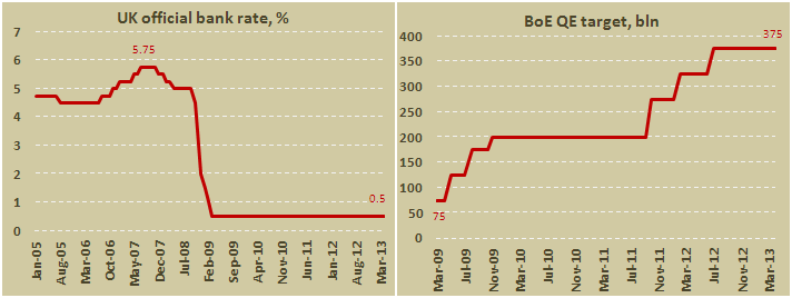 Официальная ставка Банка Англии и размер программы QE в апреле 2013