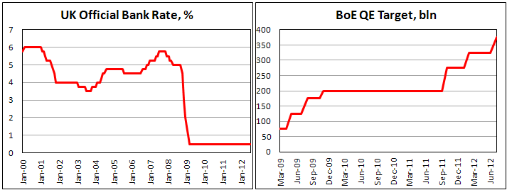 Основная ставка Банка Англии и размер программы QE в июле 2012