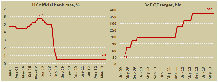 Официальная процентная ставка и размер программы QE в июле 2013