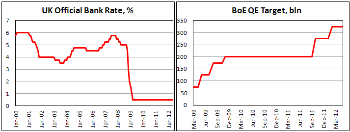 Основная процентная ставка Банка Англии в мае 2012