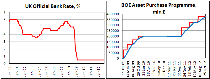 Основная процентная ставка Банка Англии в ноябре 2012