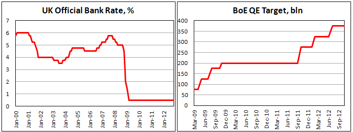 Ставка Банка Англии и размер программы QE в октябре 2012