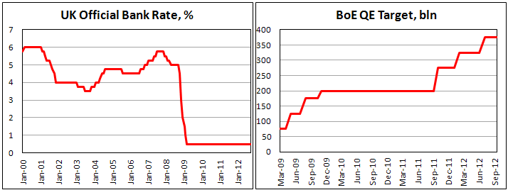 Процентная ставка Банка Англии и размер программы QE