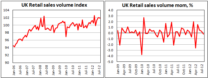 Британские розничные продажи в августе 2012