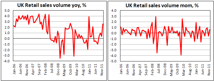 U.K. retail sales rise in December