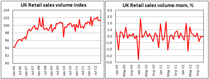 Британские розничные продажи в декабре 2012