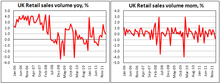 U.K. retail sales fall in February