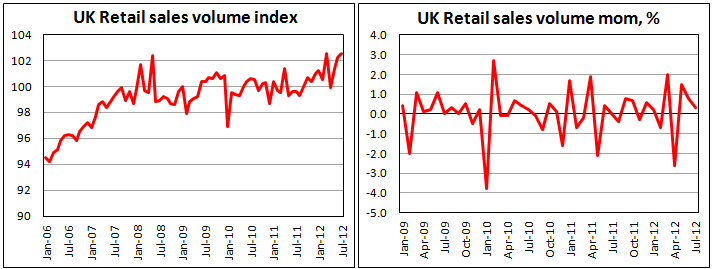 Британские розничные продажи в июле 2012
