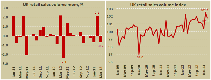 Розничные продажи в Британии в марте 2013