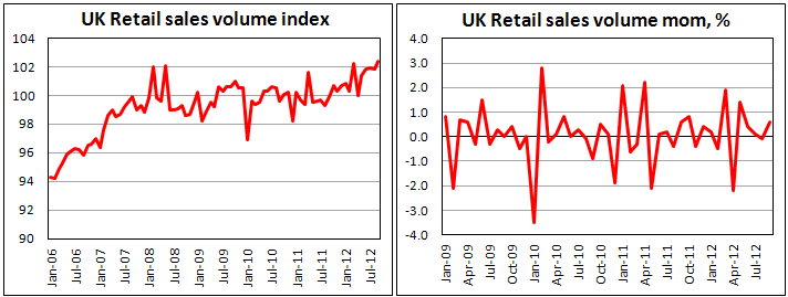 Британские розничные продажи в сентябре 2012