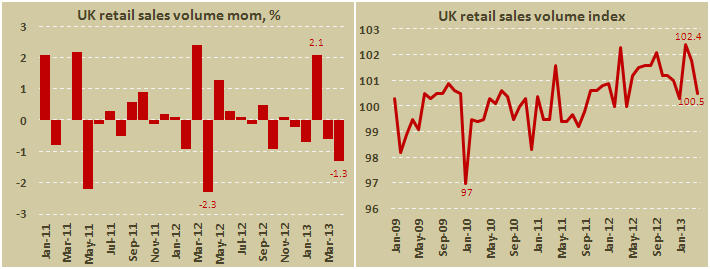 Розничные продажи в Великобритании в апреле 2013