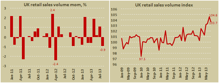 Розничные продажи в Великобритании в августе 2013