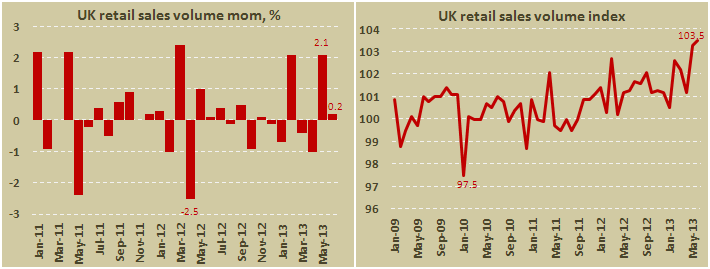 Розничные продажи в Британии в июне 2013