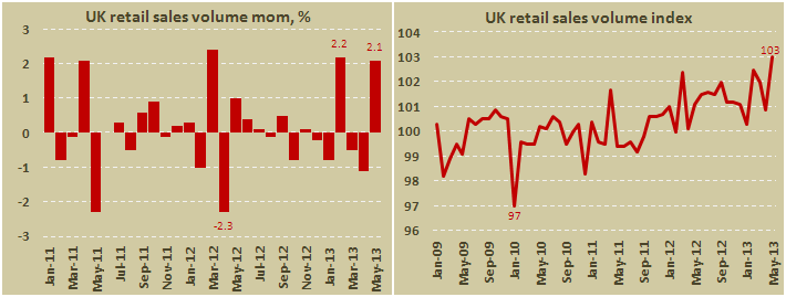 Розничные продажи в Британии в мае 2013