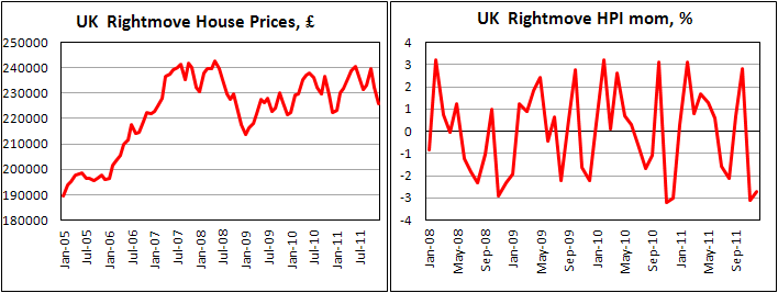 Rightmove House Price Index declines for the second consecutive month