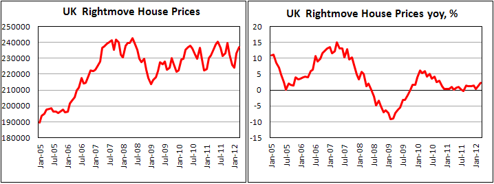 Rightmove House Price Index rises in March