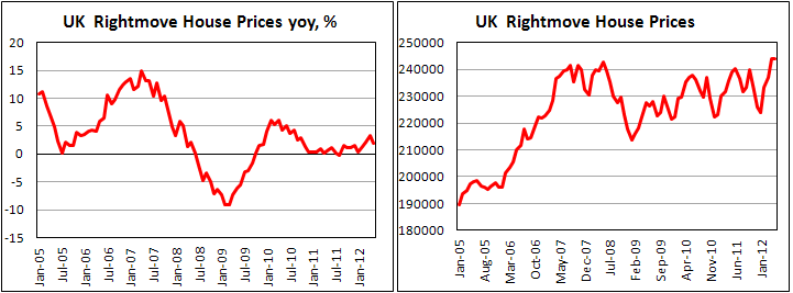 Индекс стоимости жилья в Британии от Rightmove в мае 2012
