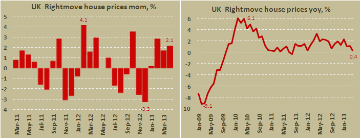 Цены на дома в Британии, по оценке Rightmove в апреле 2013