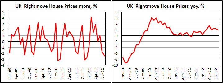 Индекс цен на дома в Британии от Rightmove в августе 2012