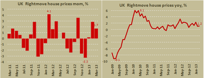 Индекс цен на жилье Британии от Rightmove в марте 2013