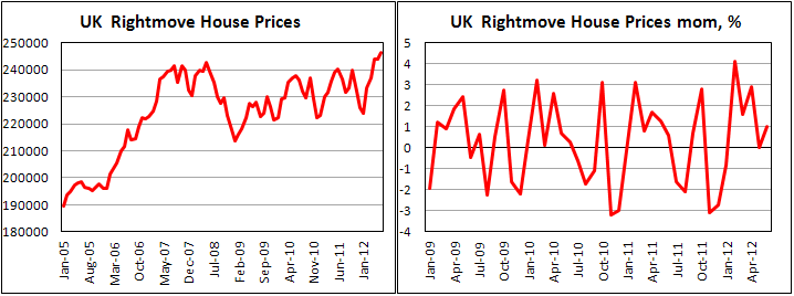 Индекс цен на жилье в Британии от Rightmove в июне 2012