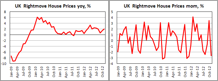 Цены на дома в Британии от Rightmove в ноябре 2012