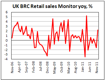 BRC Retail Sales grew 2.2% in December
