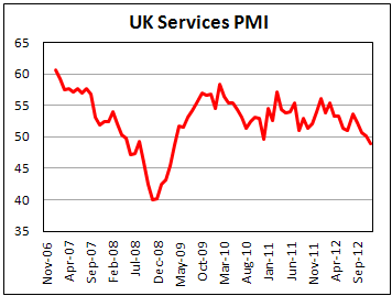Индекс PMI активности в сфере услуг Британии в декабре 2012