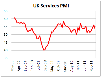 UK PMI services decrease in February