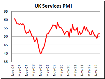 Индекс PMI в сфере услуг Великобритании в феврале 2013
