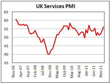 UK PMI services rise in January