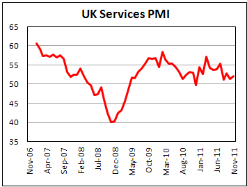 UK Services PMI rose on Nov '11
