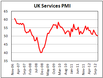 Индекс активности в сфере услуг Британии в ноябре 2012