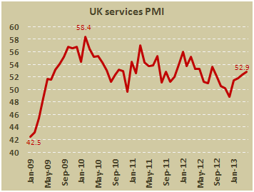 Индекс активности в сфере услуг Британии в апреле 2013