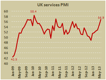 PMI в сфере услуг Британии в июне 2013