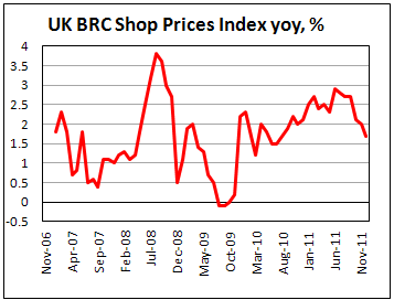 BRC Shop Price Index decreased in December