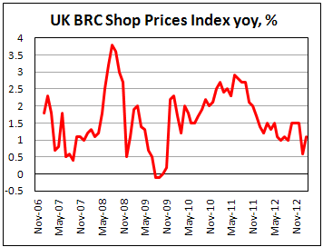 Индекс цен в магазинах Британии от BRC в феврале 2013