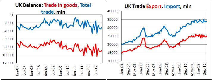 Внешнеторговый баланс Британии в декабре 2012