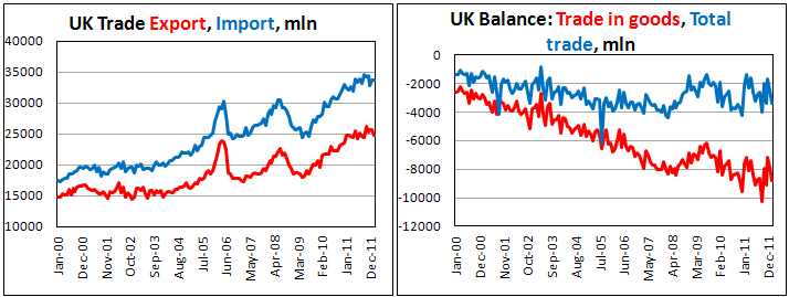 Баланс торговли Британии в феврале 2012
