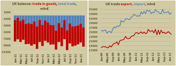 Внешнеторговый баланс Британии в феврале 2013