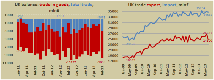 Торговый баланс Британии в июле 2013