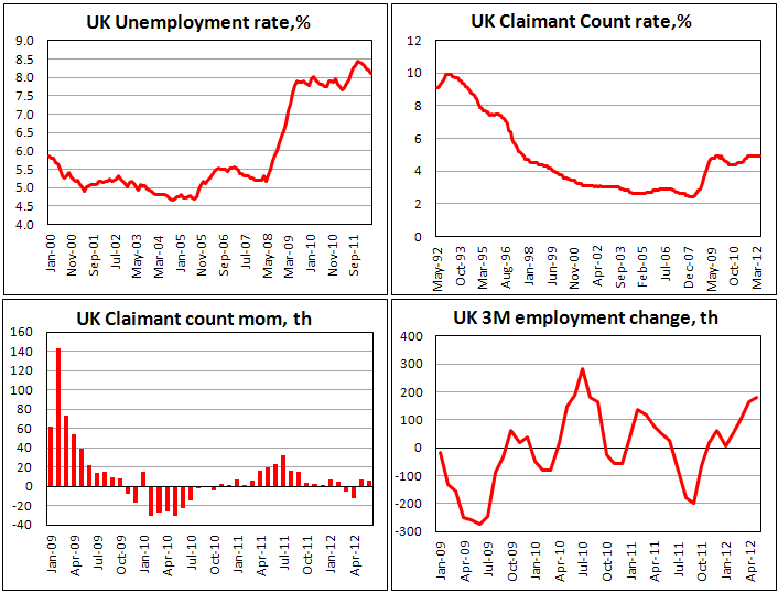 Британская безработица в июне 2012