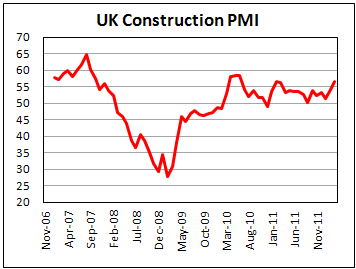 U.K. construction PMI rises to 56.7 in March