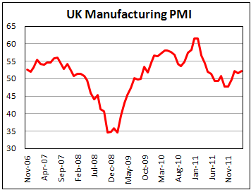 UK PMI manufacturing rose in March