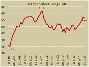 Индекс PMI для производственного сектора Великобритании в сентябре 2013