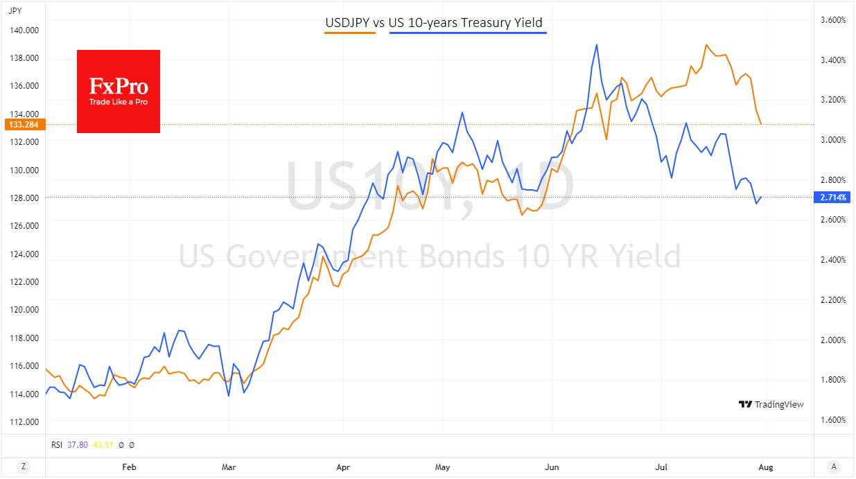 Тренд в USDJPY изменился лишь месяц после разворота в UST10Y Тренд в USDJPY изменился лишь месяц после разворота в UST10Y